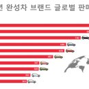 현대차그룹 작년 국가별 판매량 ㄷㄷㄷ 이미지