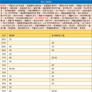 20.신정삼거리(방축한성) | 아산 시내버스 시간표