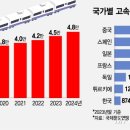 고속철대로 이미지