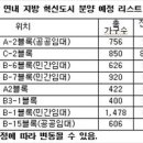 혁신도시에 분양 물량 6천가구 쏟아져.... 진주 혁신도시 라온건설 분양 이미지