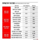 “韓 정부 신뢰도 OECD 평균보다 높아” 이미지