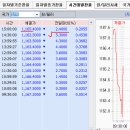 2015년 12월 28일(월) : 배당기산일 흐름, 1.5% 효과 선반영 이미지