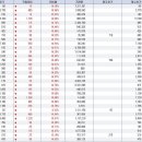 12일 오전 상한가 종목.. 대우부품,삼목정공,네오리소스,삼부토건,진흥기업, 삼미식품,케이엠에이치,금강공업,우리담배판매,희훈디앤지,흥구석유 이미지