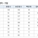 6월 고3 모의고사 등급컷 업체평균 [수리가] 이미지