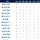 7월31일 한화이글스 vs KT위즈 이미지