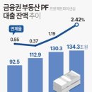 태영건설 워크아웃 신청…부동산 PF 뇌관 터지나 이미지