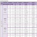 둔촌주공아파트 재건축 저층 1단지 투자분석 이미지