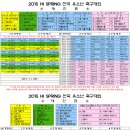 [ 대진표 ] 2015 HI SPRING 전국 유소년 축구대회(7세,1학년,2학년3조 변경) 이미지