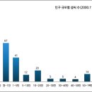 837008 | 우리나라 성씨(姓氏) 종류 및 순위와 『본관 성씨별 인구밀도 순위 50』