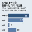 그냥 심심해서요. (23265) 생계비대출 20대 5명중 1명 이미지