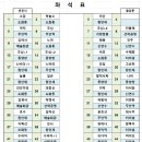 11월4일 합천 황매산(1,113m) 은빛물결 억새산행 공지(제16차) 이미지