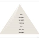 욕구 단계 이론[ hierarchy of needs theory ] 이미지