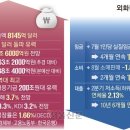 한국 경제지표 ‘호황’… 국민 살림살이 ‘불황’ 이미지