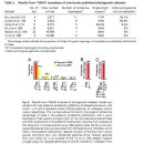 Molecular evidence for a single evolutionary origin of domesticated rice 2011 이미지