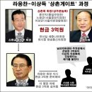 이상득-라응찬 '상촌회 게이트' 이제야 밝혀지나? 이미지