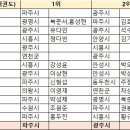 제18회 경기도장애인생활체육대회 2024 성남 경기결과 이미지