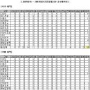 [지니맵] 2007년 10월 1차 안전운행 데이터 업데이트 및 패치(V4.5.05) 안내 이미지