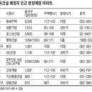 2008년 대운하 수혜지역도 4만가구 분양 대기 이미지