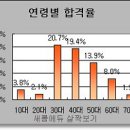 19회 공인중개사시험 합격자발표, 15,920명 이미지