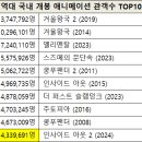 역대 국내 개봉 애니메이션 관객수 TOP10.jpg 이미지