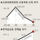 신용회복위원회 불신받고있어 이미지