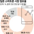 애플ㆍ화웨이에 낀 삼성… 이재용, 일본서 5G 선점 나섰다 이미지