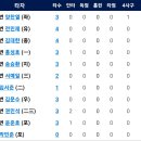 [퓨처스리그]9월7일 한화이글스2군 vs 두산2군 2:0 「2연승」(경기기록 포함) 이미지