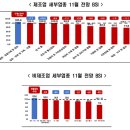 한은도 재계도 한 목소리 "11월 국내 경기전망 암담" 이미지