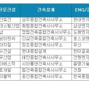 [건설워커] 삼성물산-현대엔지니어링, 건설사 취업인기 부문별 1위 이미지