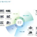 스맥 스마트형 공장 최대 수혜 공작기계 사업부와 통신사업부 3D프린터 특허 확보로 사물인터넷 추가 최대 수혜 중국에서 본격 공격시작 이미지