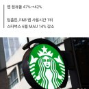 한 달 만에 113만명 이탈…스타벅스 '절대 아성' 흔들린다 이미지