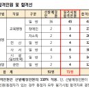 2022 광주시교육청 지방공무원 임용 필기시험 합격선 이미지