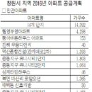 창원시 올해 아파트 1만9526가구 공급 이미지