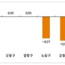 취득세 종료,장마 시작…시름 깊어가는 주택시장 이미지