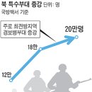 특수부대 병력, 북한이 남한보다 절대 우세… 北이 10배 이미지
