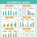 2022년 1인가구 34.5%인 750만 2천 가구 이미지