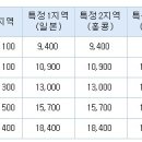 [한국 ==＞베트남] EMS 국제 특송 운임표 이미지