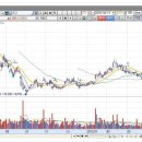 골든크로스 & 데드크로스 이미지