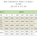 제5회 강원특별자치도 협회장기 및 클럽리그 족구대회 결 이미지