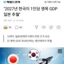 2027년 한국이 1인당 명목 GDP 일본추월 이미지