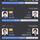 "투표율 70% 초반이면 윤석열 유리, 77% 넘으면 이재명 유리" 이미지