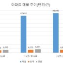 18억 하던 아파트가 이제 28억 됐다 이미지