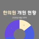 한의원 개원 현황(2026년 6월 3주차)