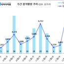 [12월 1주 분양동향] 올림픽파크 포레온 등 8천 8백 가구 이미지