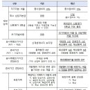 신재생E, 무분별 사업 못한다 발전사업 허가기준 강화,자기자본비율,신용평가강화,준비기간･공사계획 인가기간 및 풍력자원 계측기 제도 개선 이미지