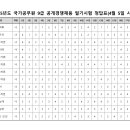 2025 인사혁신처 국가직 9급 공무원 공채 필기시험 가답안 이미지