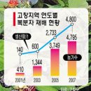 ‘똘똘한 농축산물’이 지역경제 살린다 이미지