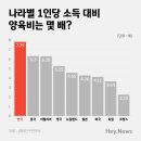 GDP 대비 양육비용 이미지