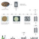 전통주 (막걸리) 제조 과정 이미지