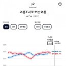 [SBS 폴리스코어] 이재명 38.8%, 윤석열 38.3% 이미지